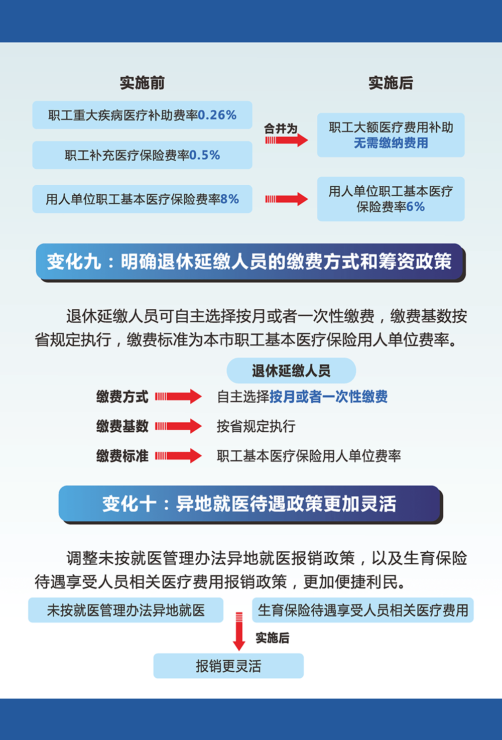 广州医保待遇新变化